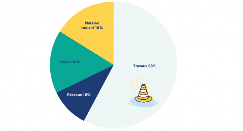 Diagramme de répartition des coûts