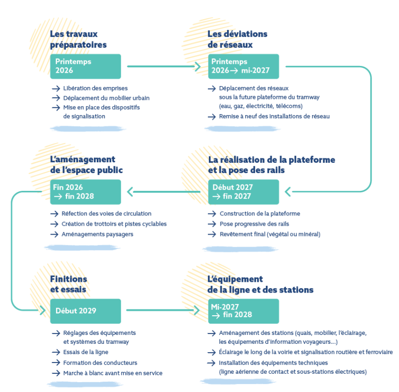 Infographie - calendrier chantier